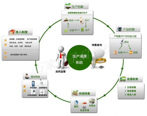 農(nóng)產(chǎn)品溯源系統(tǒng) 食品互聯(lián)網(wǎng)銷售時(shí)代企業(yè)品牌營(yíng)銷的利器